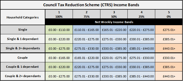 New Council Tax Reduction Scheme example table