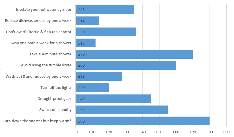 Cost Of Living Crisis Energy Advice Www watford gov uk