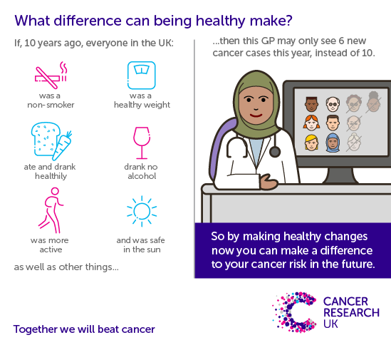 Image showing the effects of a healthy lifestyle on reducing the number of new cancer cases.
