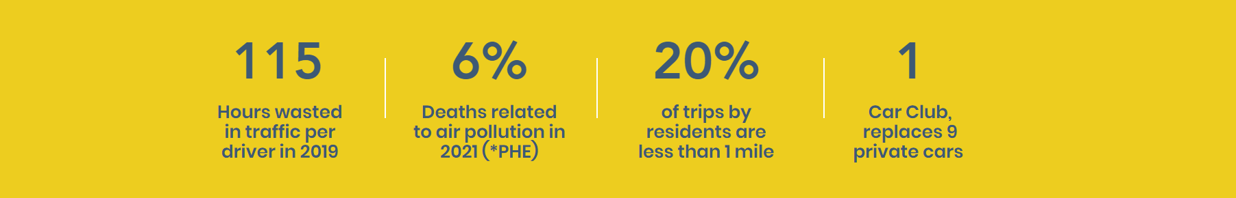 Statistics regarding sustainable watford